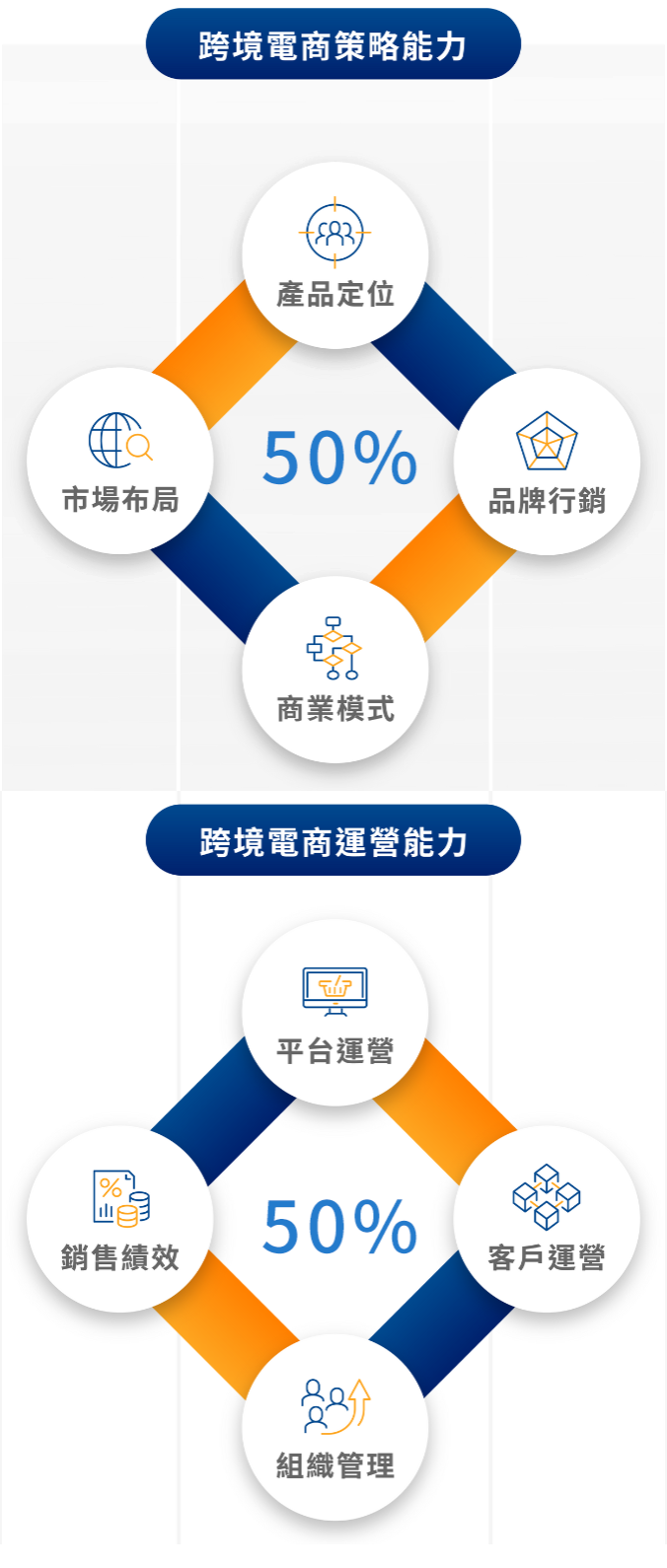 跨境電商策略能力初審60%複審40%,評選項目:產品定位、市場布局、品牌行銷、商業模式；跨境電商運營能力初審40%複審60%,評選項目:平台運營、銷售績效、產務運營、組織管理