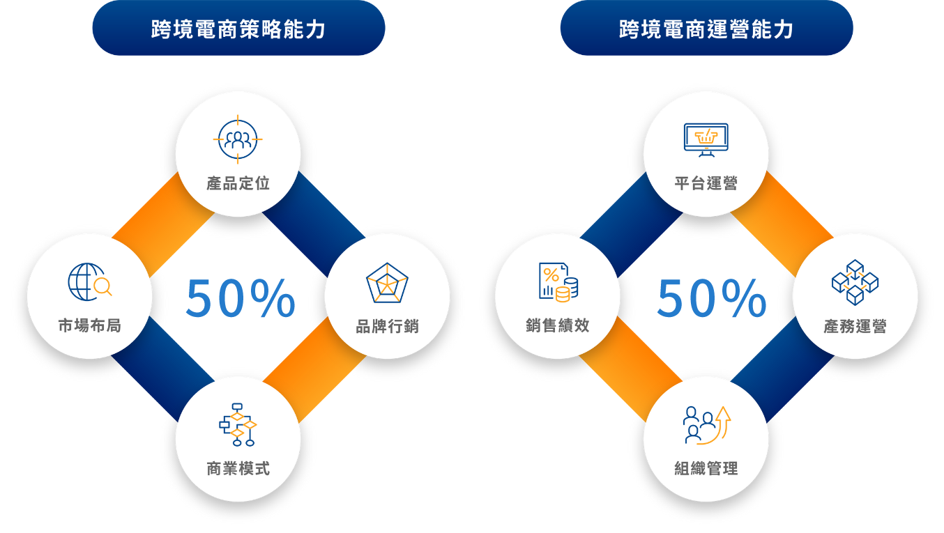 跨境電商策略能力初審60%複審40%,評選項目:產品定位、市場布局、品牌行銷、商業模式；跨境電商運營能力初審40%複審60%,評選項目:平台運營、銷售績效、產務運營、組織管理